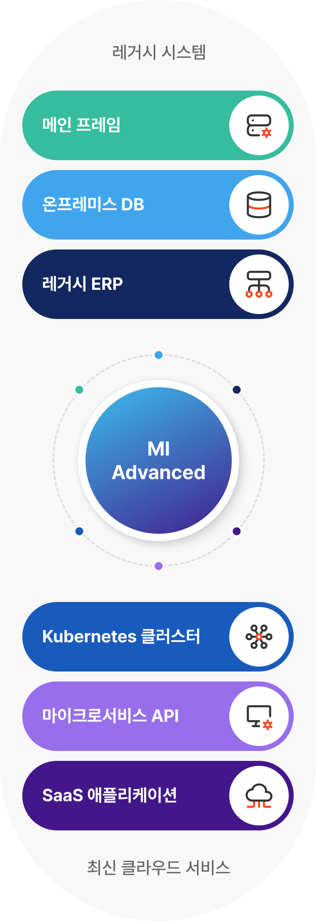 MI Advanced 시스템 연계 구성도