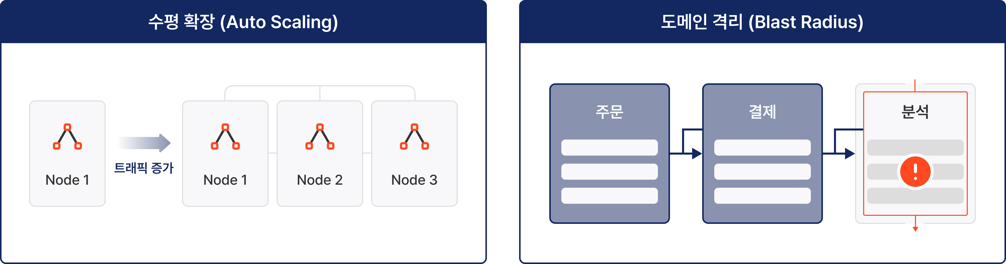 수평 확장 및 도메인 격리